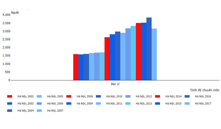 Số nhân lực Bác sĩ ngành Y trực thuộc sở Y tế Khu vực Hà Nội Qua Các Năm