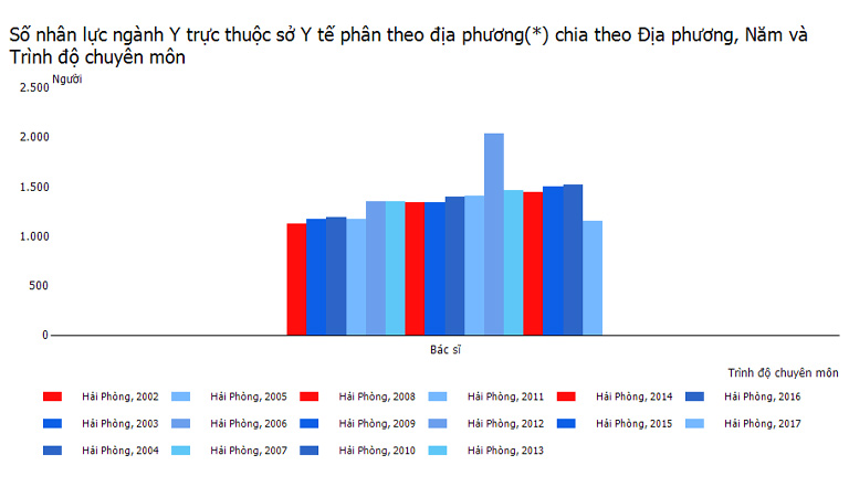 Số Nhân Lực Bác Sĩ Ngành Y Trực Thuộc Sở Y Tế Khu Vực Hải Phòng Qua Các Năm