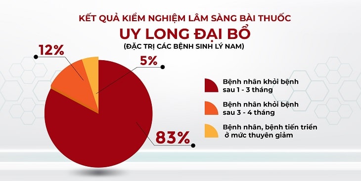 Kết quả khảo sát hiệu quả của bài thuốc Uy Long Đại Bổ (theo Viện Nghiên cứu & Phát triển Y dược cổ truyền dân tộc)