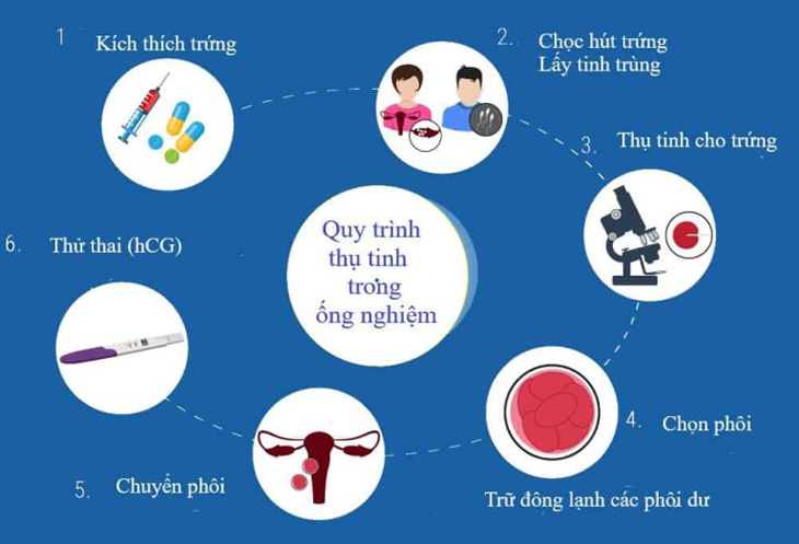 Quy trình thụ tinh nhân tạo