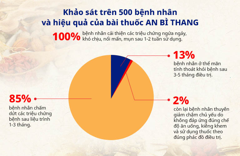 100% trường hợp cải thiện các triệu chứng viêm da sau chưa đầy 2 tuần sử dụng