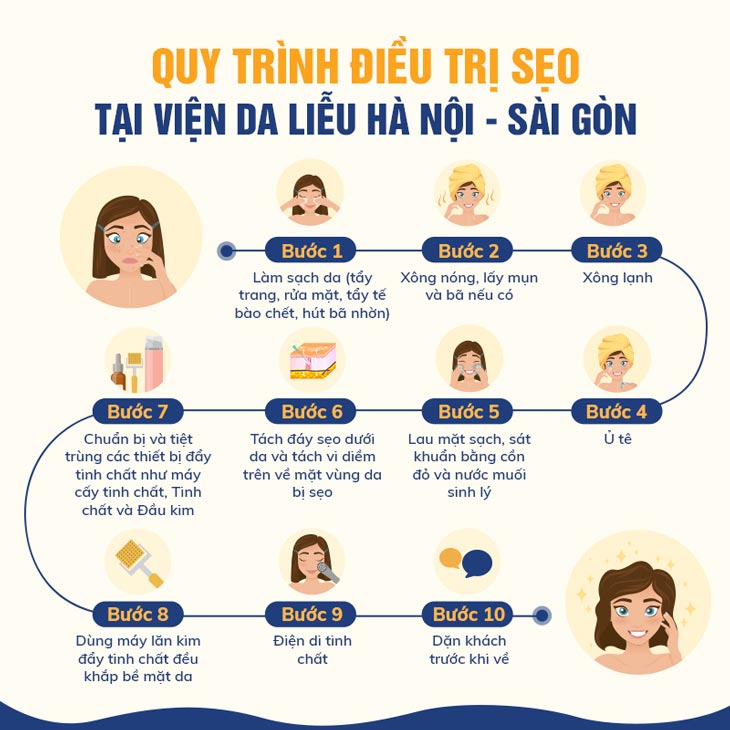 Quy trình trị sẹo bằng công nghệ cao tại Viện Da liễu Hà Nội - Sài Gòn