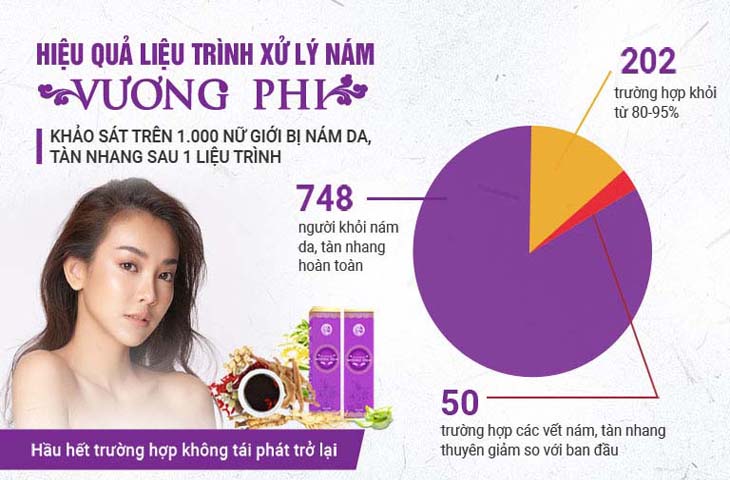 Hiệu quả xử lý nám tàn nhang Vương Phi thông qua khảo sát