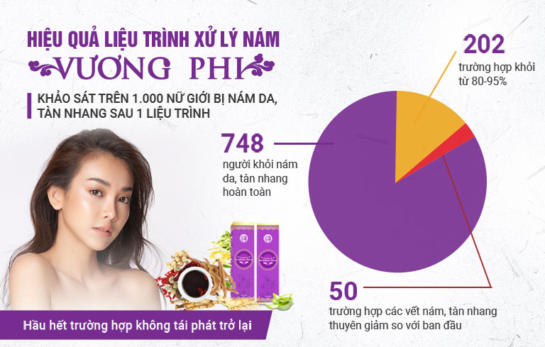 Những con số ấn tượng khẳng định thêm chất lượng của Vương Phi