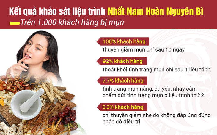 Kết quả thử nghiệm lâm sàng của liệu trình xử lý mụn Nhất Nam Hoàn Nguyên Bì