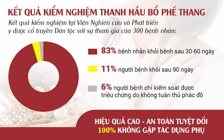 Kết quả kiểm nghiệm bài thuốc Thanh Hầu bổ phế thang