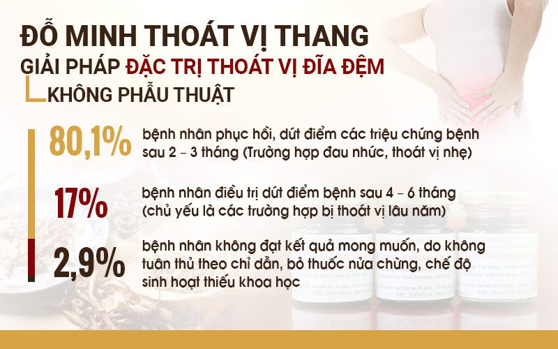 Tỷ lệ bệnh nhân điều trị thành công nhờ bài thuốc Đỗ Minh thoát vị thang