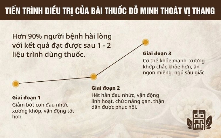 Tiến trình phục hồi của người bệnh khi sử dụng bài thuốc Đỗ Minh thoát vị thang