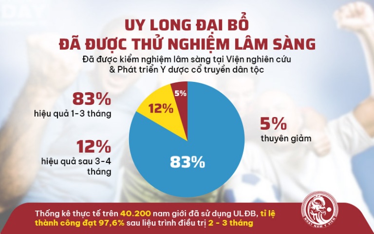 Hiệu quả bài thuốc Uy Long Đại Bổ