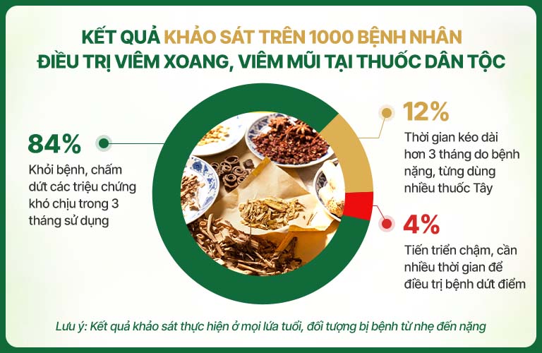 Khảo sát kết quả điều trị thực tế bằng bài thuốc Thông xoang Khang dược